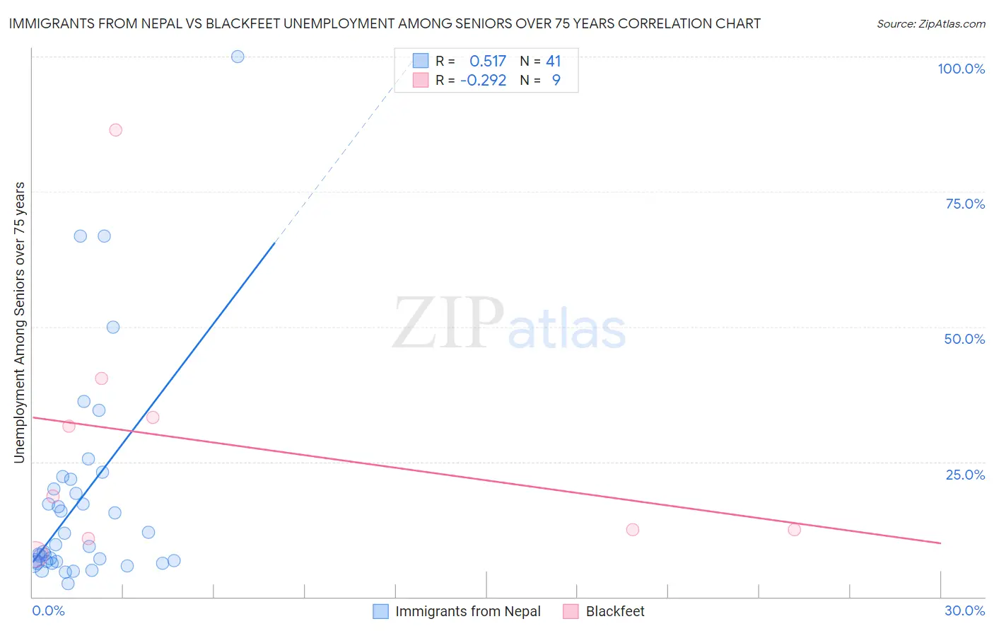 Immigrants from Nepal vs Blackfeet Unemployment Among Seniors over 75 years