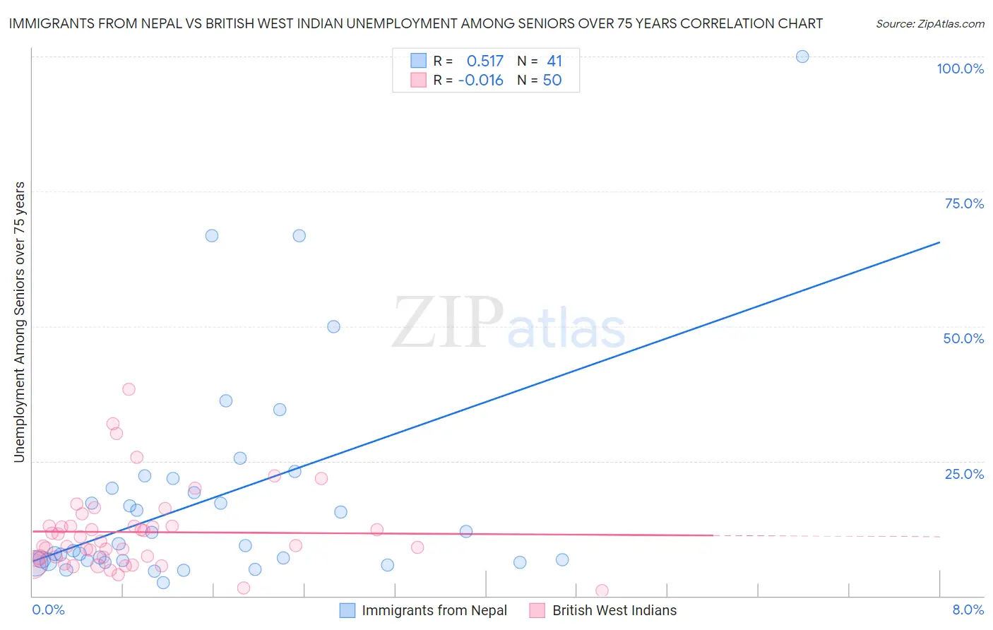 Immigrants from Nepal vs British West Indian Unemployment Among Seniors over 75 years