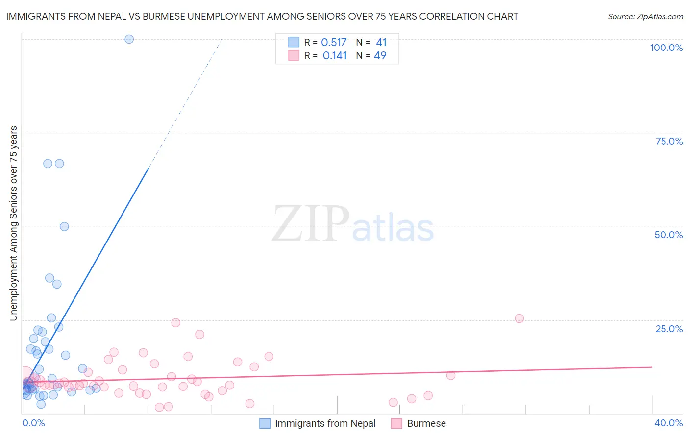 Immigrants from Nepal vs Burmese Unemployment Among Seniors over 75 years