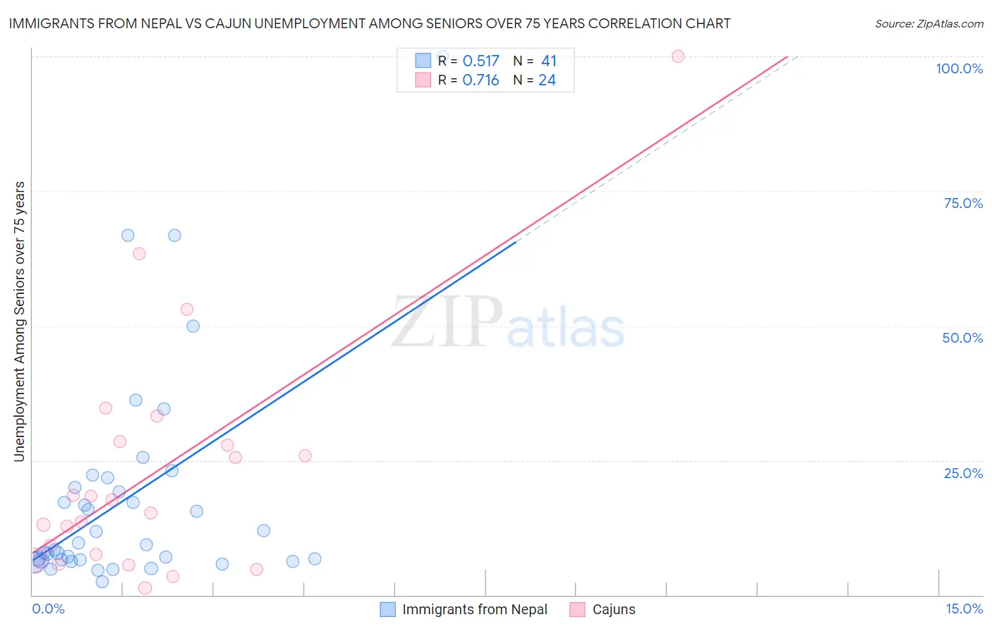 Immigrants from Nepal vs Cajun Unemployment Among Seniors over 75 years