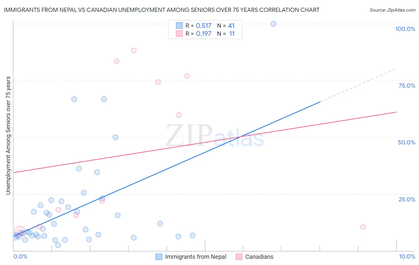 Immigrants from Nepal vs Canadian Unemployment Among Seniors over 75 years