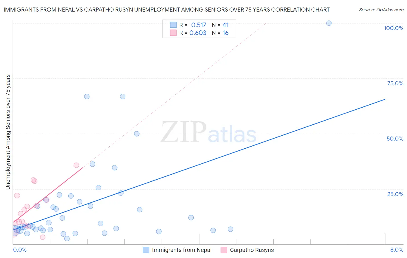 Immigrants from Nepal vs Carpatho Rusyn Unemployment Among Seniors over 75 years