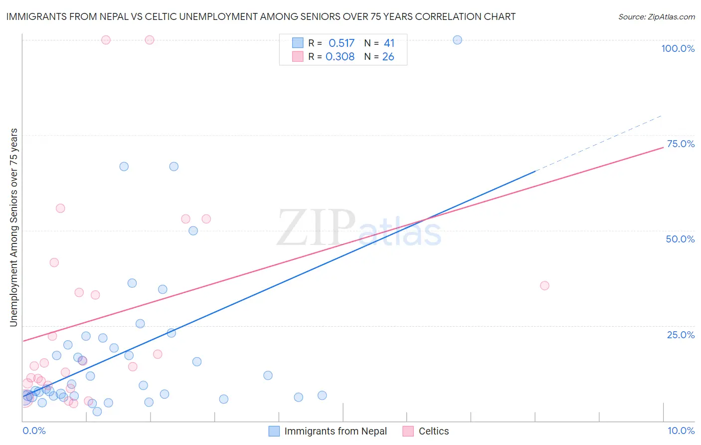 Immigrants from Nepal vs Celtic Unemployment Among Seniors over 75 years