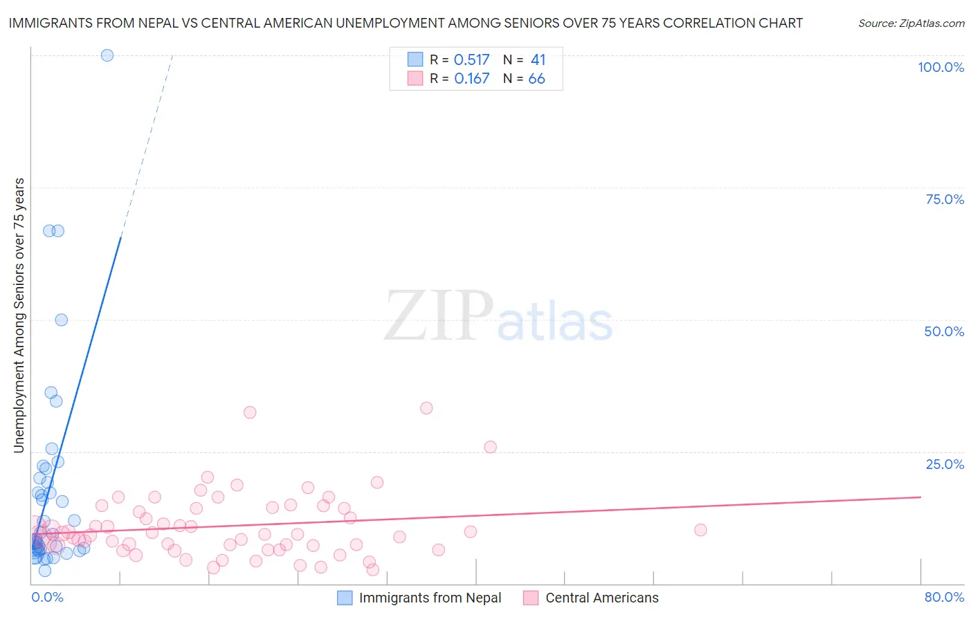 Immigrants from Nepal vs Central American Unemployment Among Seniors over 75 years