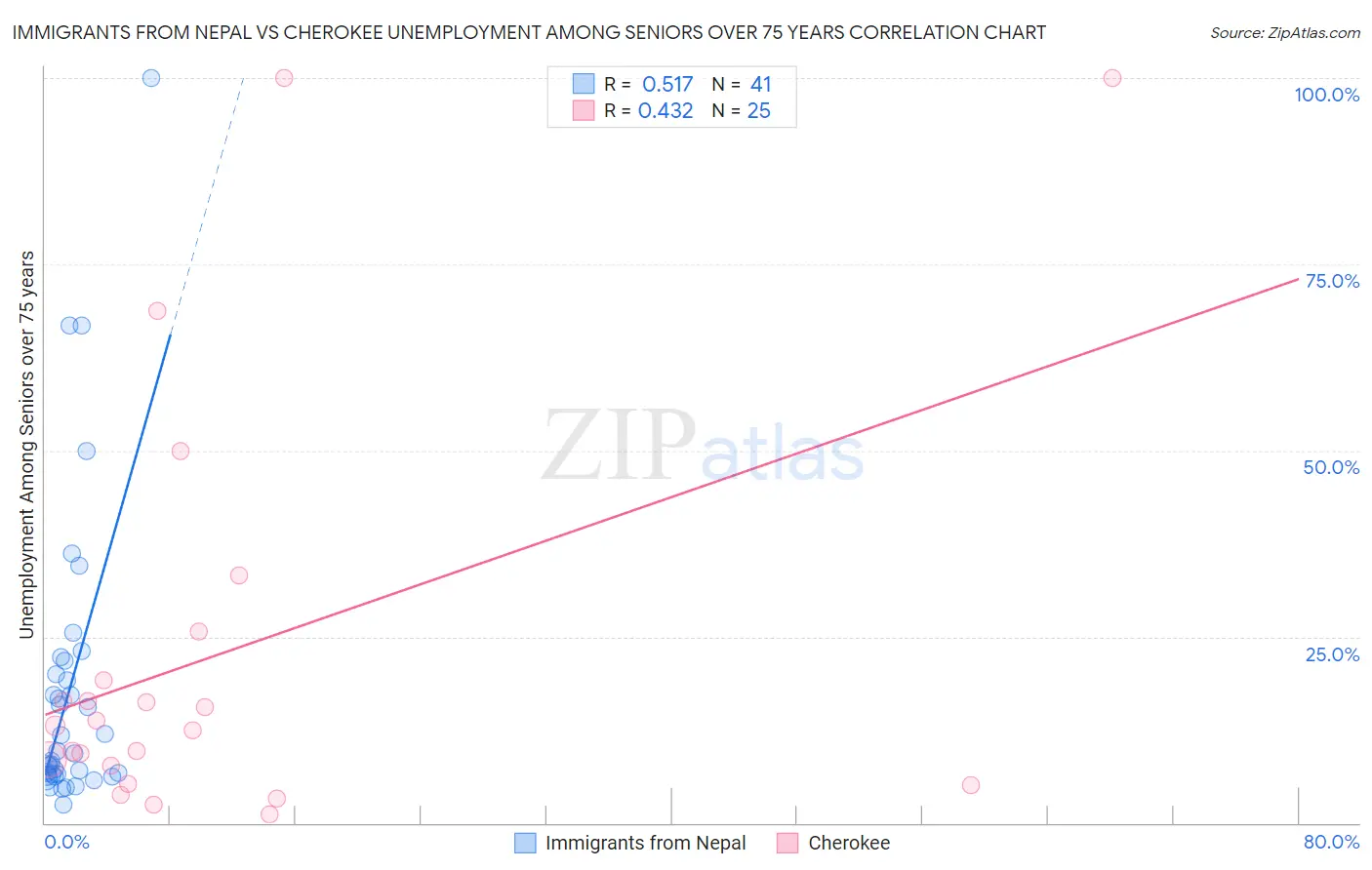 Immigrants from Nepal vs Cherokee Unemployment Among Seniors over 75 years