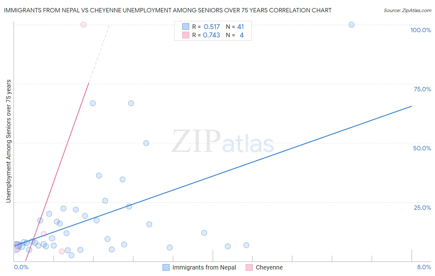 Immigrants from Nepal vs Cheyenne Unemployment Among Seniors over 75 years