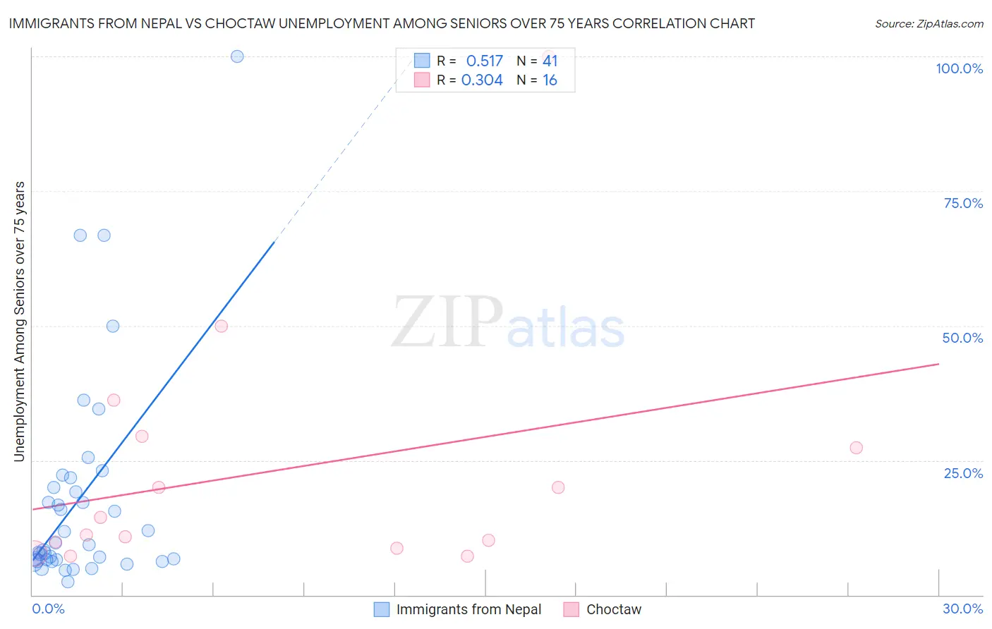 Immigrants from Nepal vs Choctaw Unemployment Among Seniors over 75 years