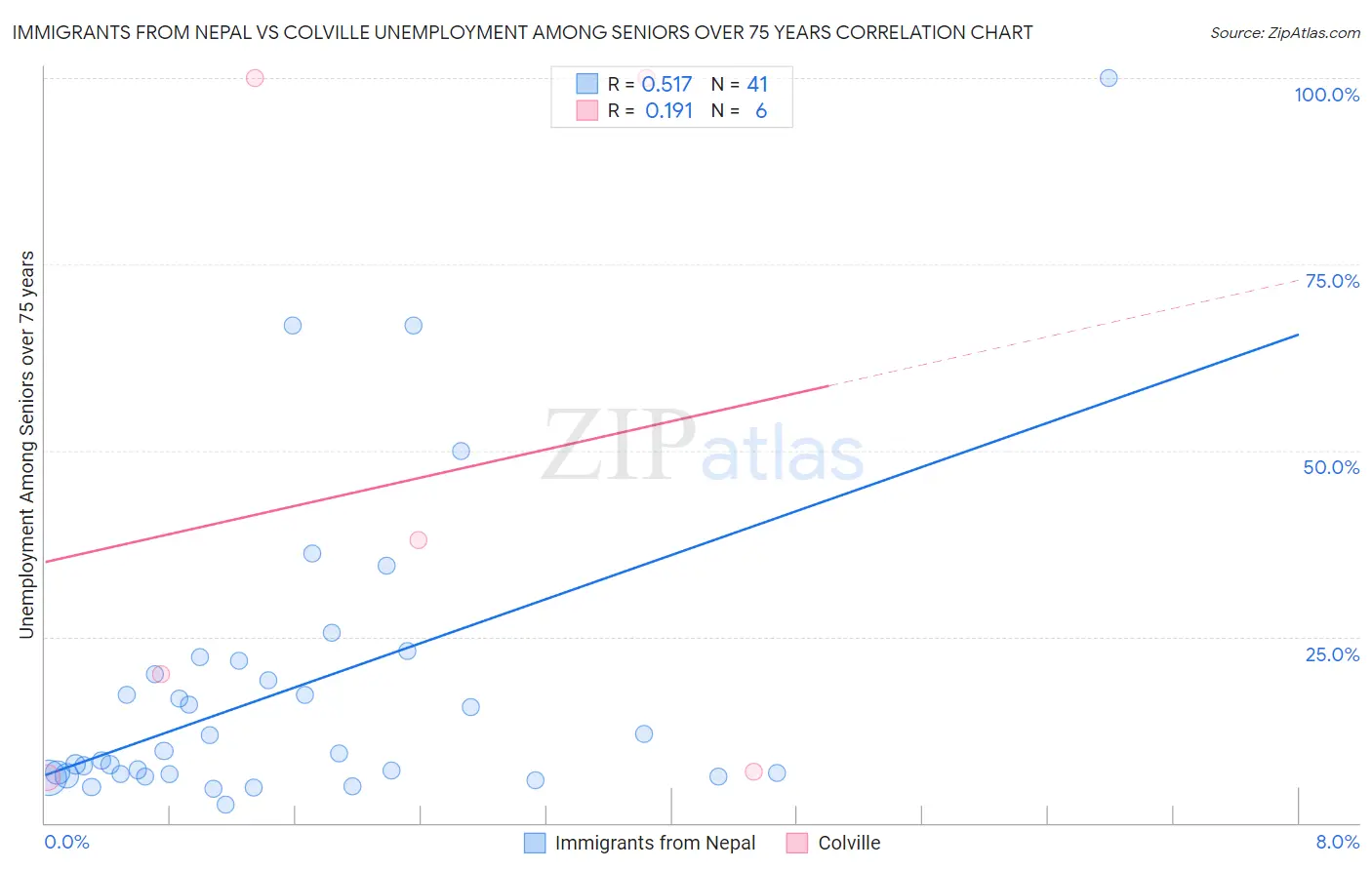 Immigrants from Nepal vs Colville Unemployment Among Seniors over 75 years