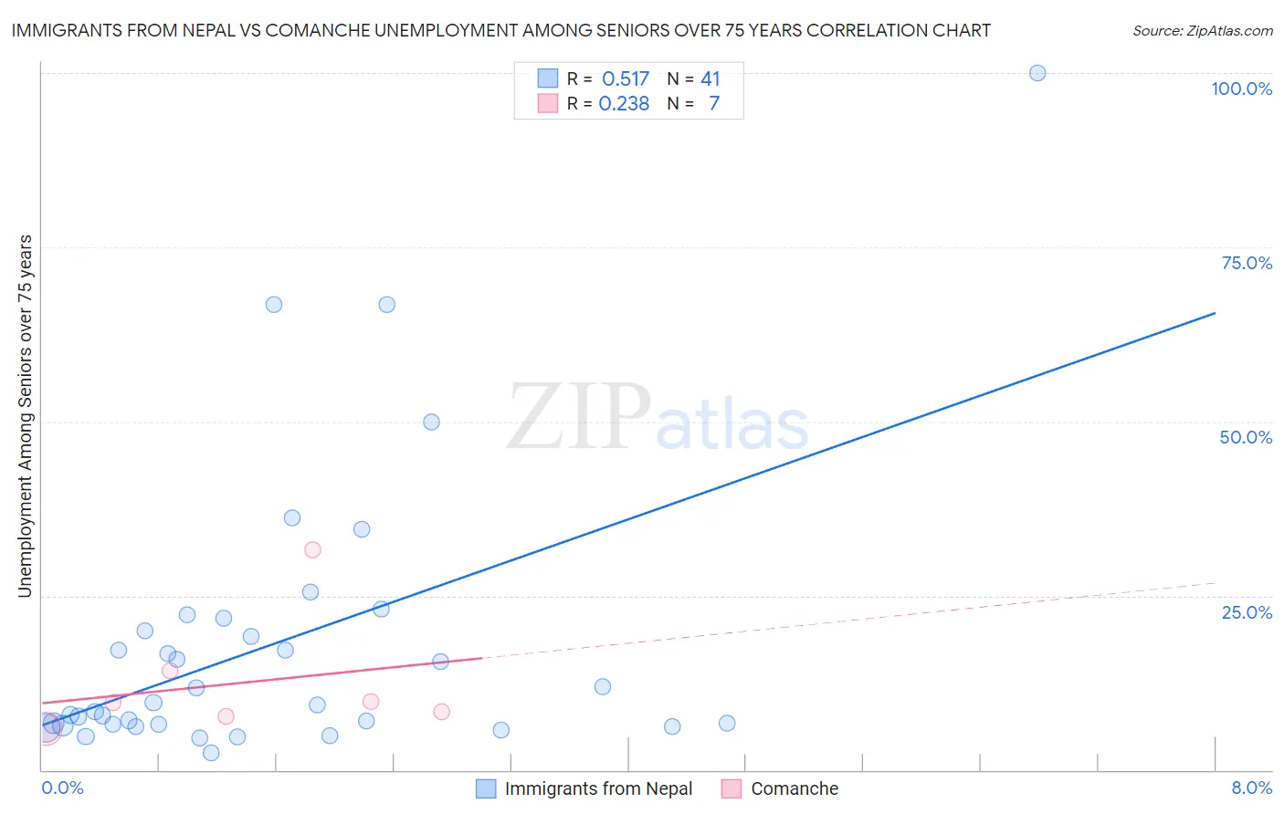 Immigrants from Nepal vs Comanche Unemployment Among Seniors over 75 years