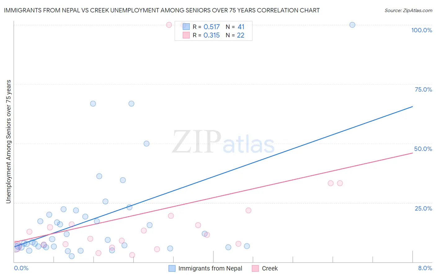 Immigrants from Nepal vs Creek Unemployment Among Seniors over 75 years