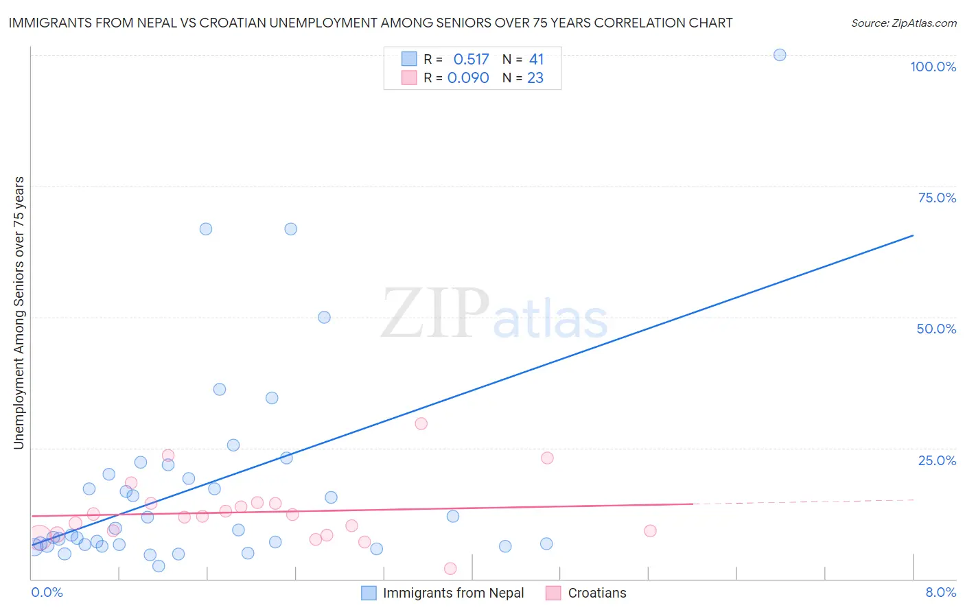 Immigrants from Nepal vs Croatian Unemployment Among Seniors over 75 years