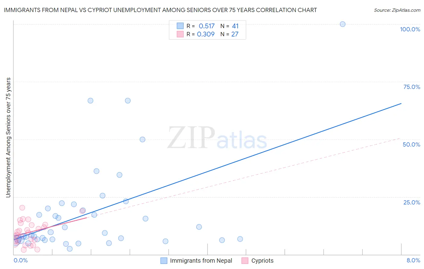 Immigrants from Nepal vs Cypriot Unemployment Among Seniors over 75 years