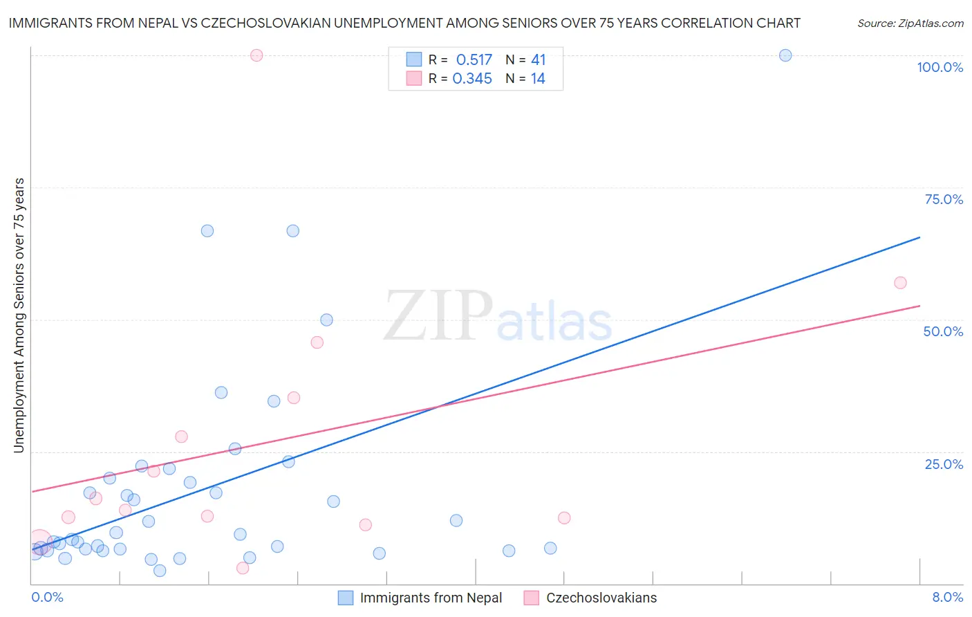 Immigrants from Nepal vs Czechoslovakian Unemployment Among Seniors over 75 years
