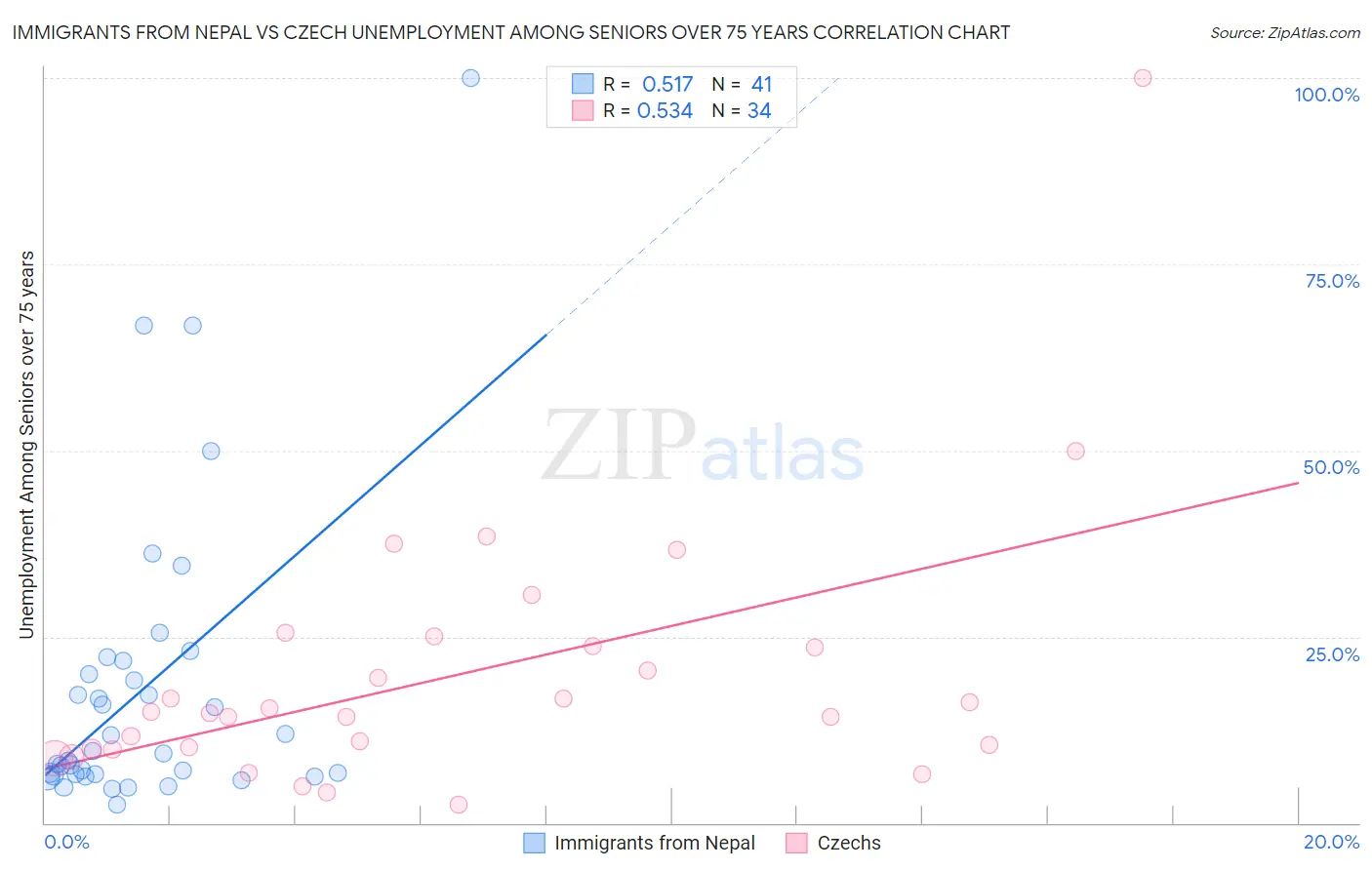 Immigrants from Nepal vs Czech Unemployment Among Seniors over 75 years