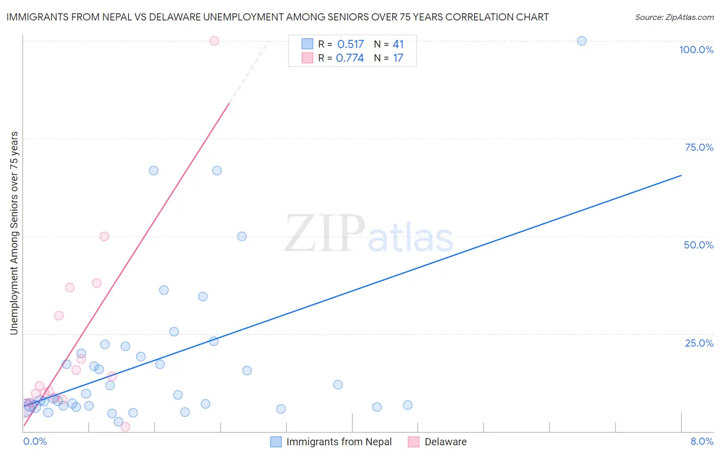 Immigrants from Nepal vs Delaware Unemployment Among Seniors over 75 years