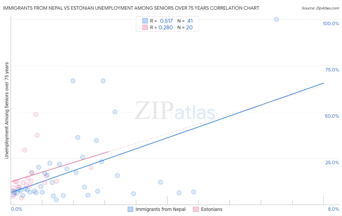 Immigrants from Nepal vs Estonian Unemployment Among Seniors over 75 years