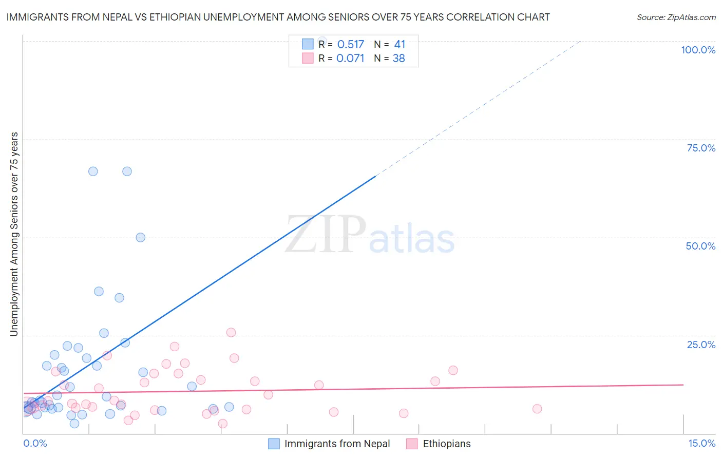 Immigrants from Nepal vs Ethiopian Unemployment Among Seniors over 75 years