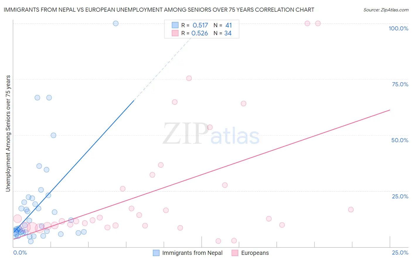Immigrants from Nepal vs European Unemployment Among Seniors over 75 years