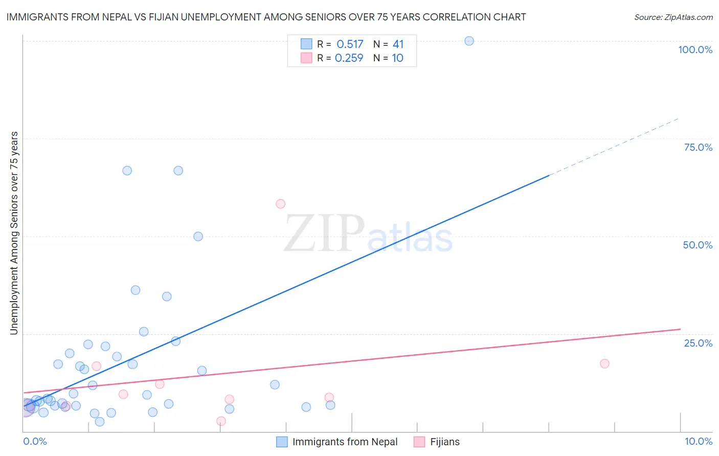 Immigrants from Nepal vs Fijian Unemployment Among Seniors over 75 years