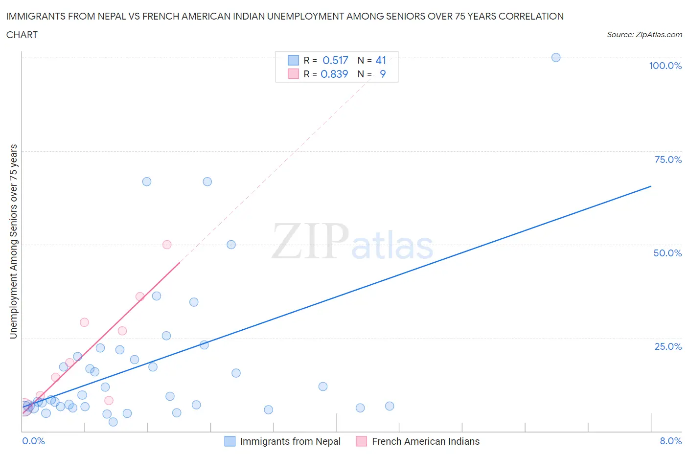 Immigrants from Nepal vs French American Indian Unemployment Among Seniors over 75 years