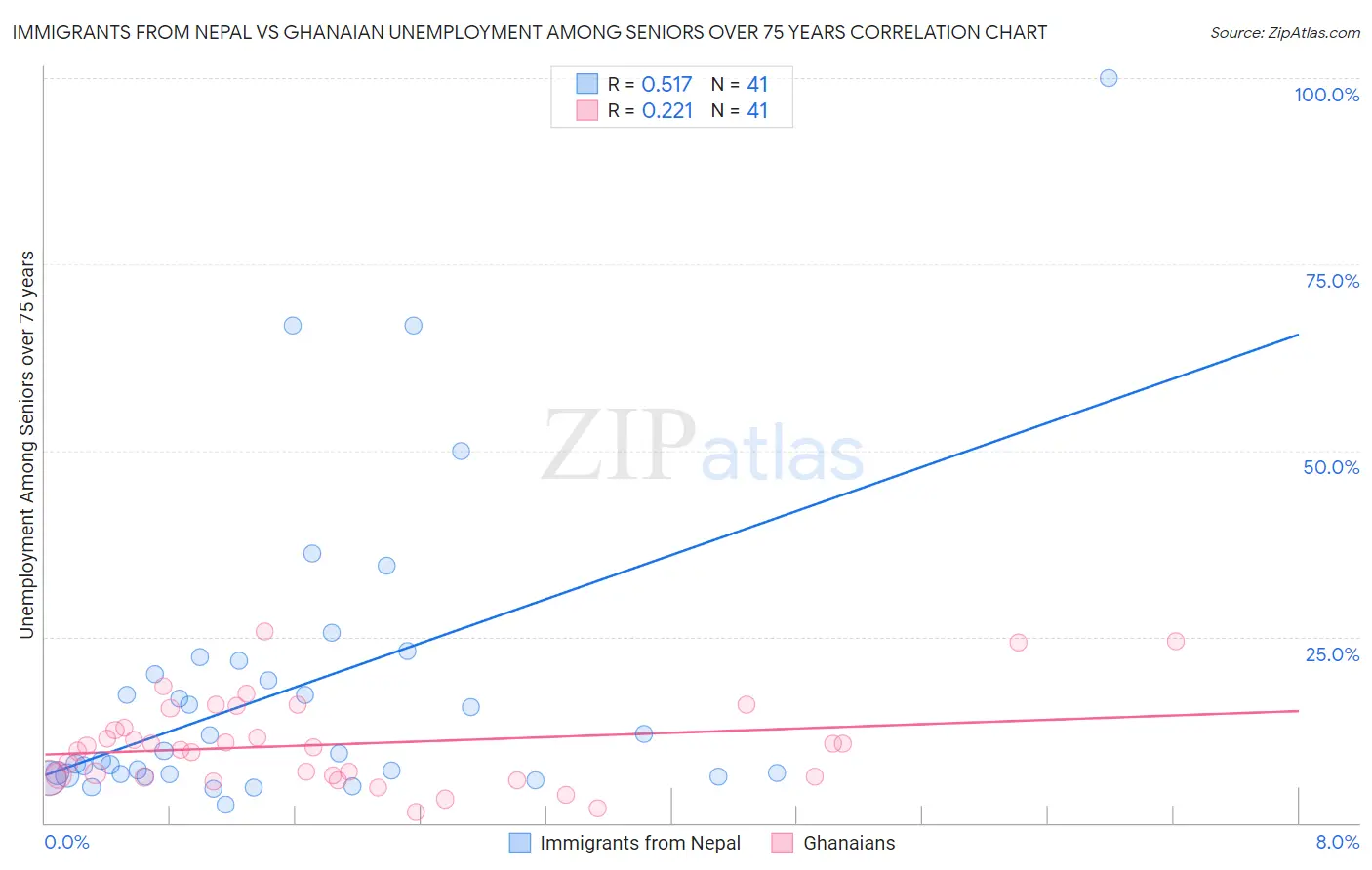 Immigrants from Nepal vs Ghanaian Unemployment Among Seniors over 75 years
