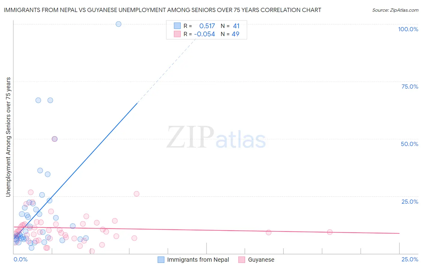 Immigrants from Nepal vs Guyanese Unemployment Among Seniors over 75 years