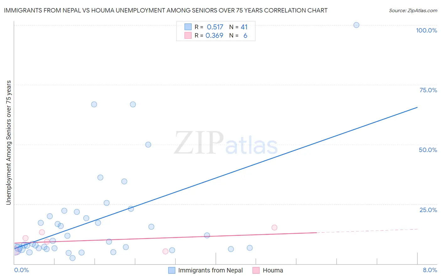 Immigrants from Nepal vs Houma Unemployment Among Seniors over 75 years