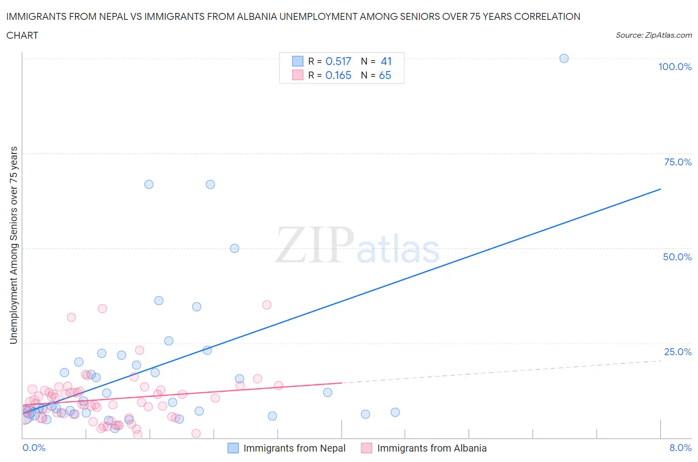 Immigrants from Nepal vs Immigrants from Albania Unemployment Among Seniors over 75 years