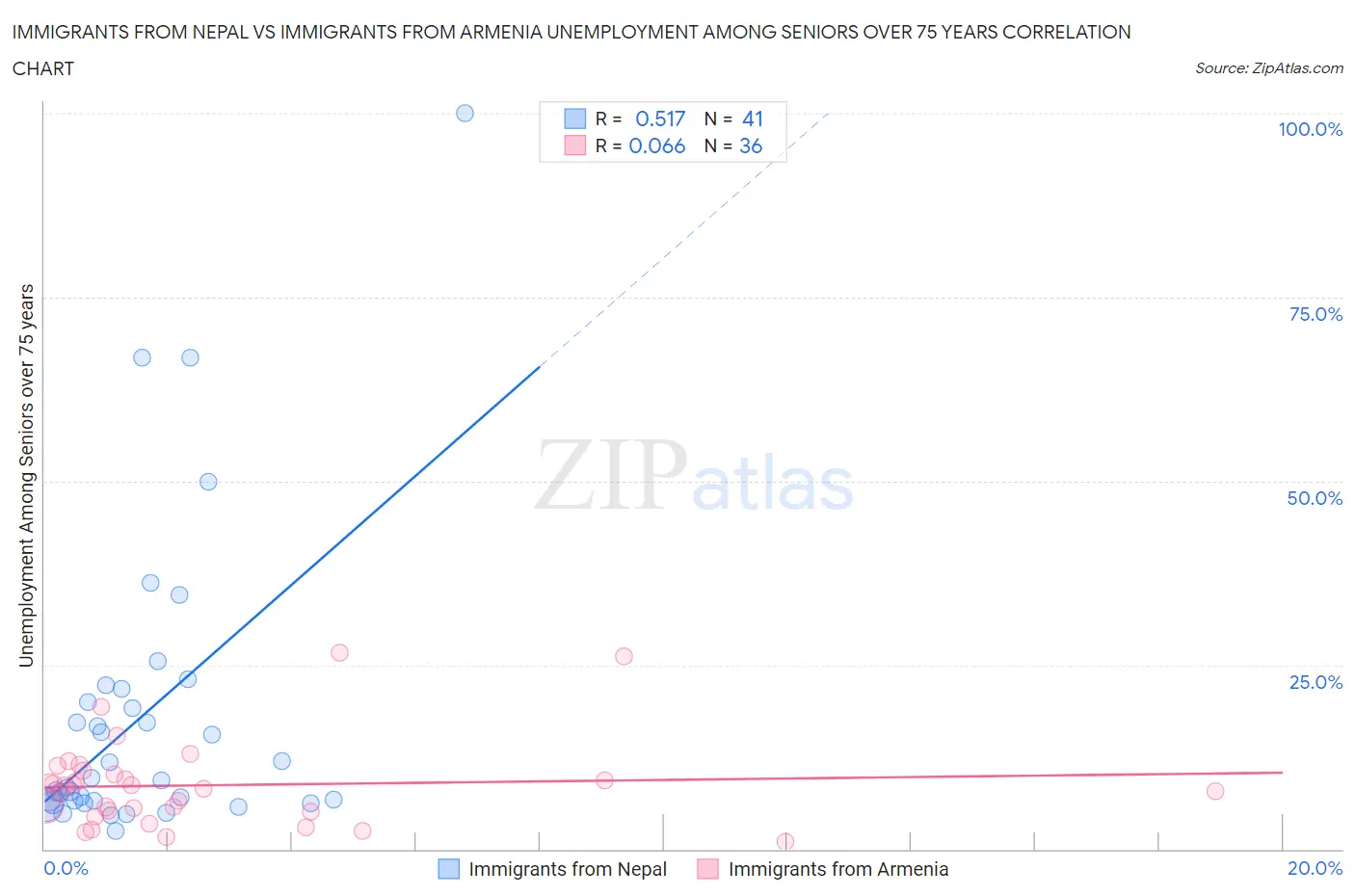 Immigrants from Nepal vs Immigrants from Armenia Unemployment Among Seniors over 75 years