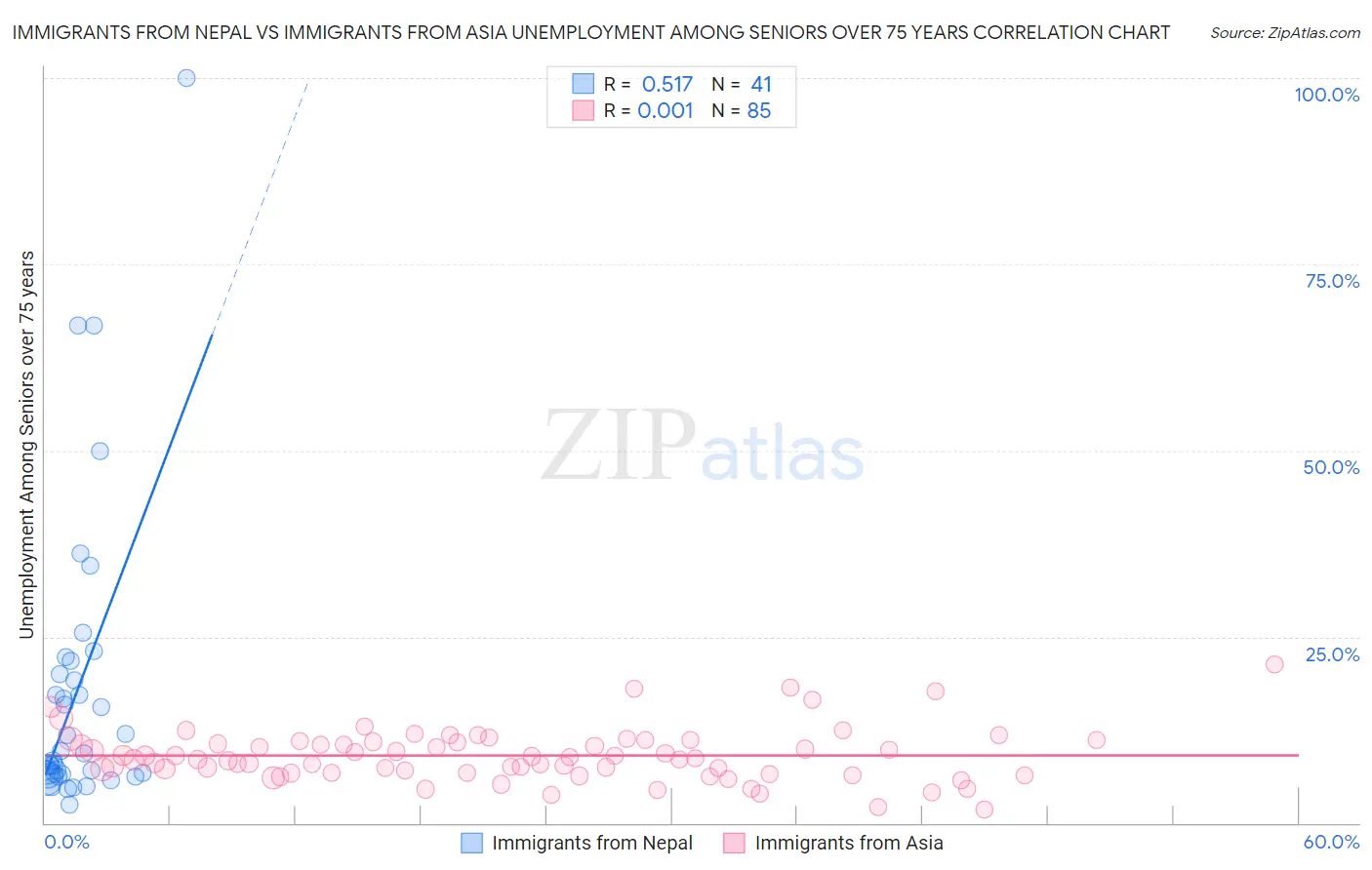 Immigrants from Nepal vs Immigrants from Asia Unemployment Among Seniors over 75 years