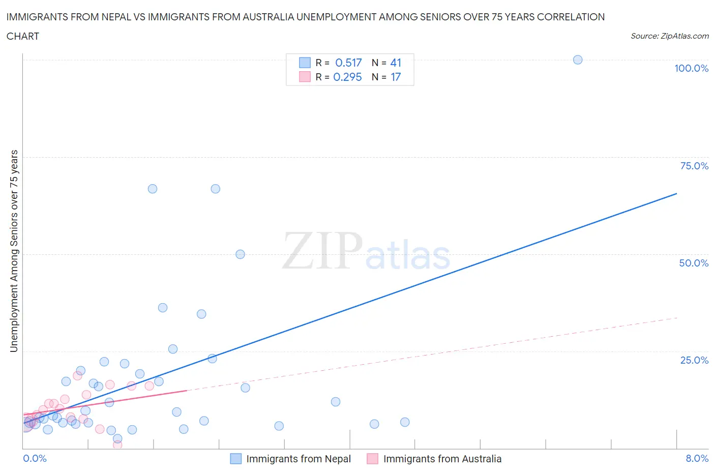 Immigrants from Nepal vs Immigrants from Australia Unemployment Among Seniors over 75 years