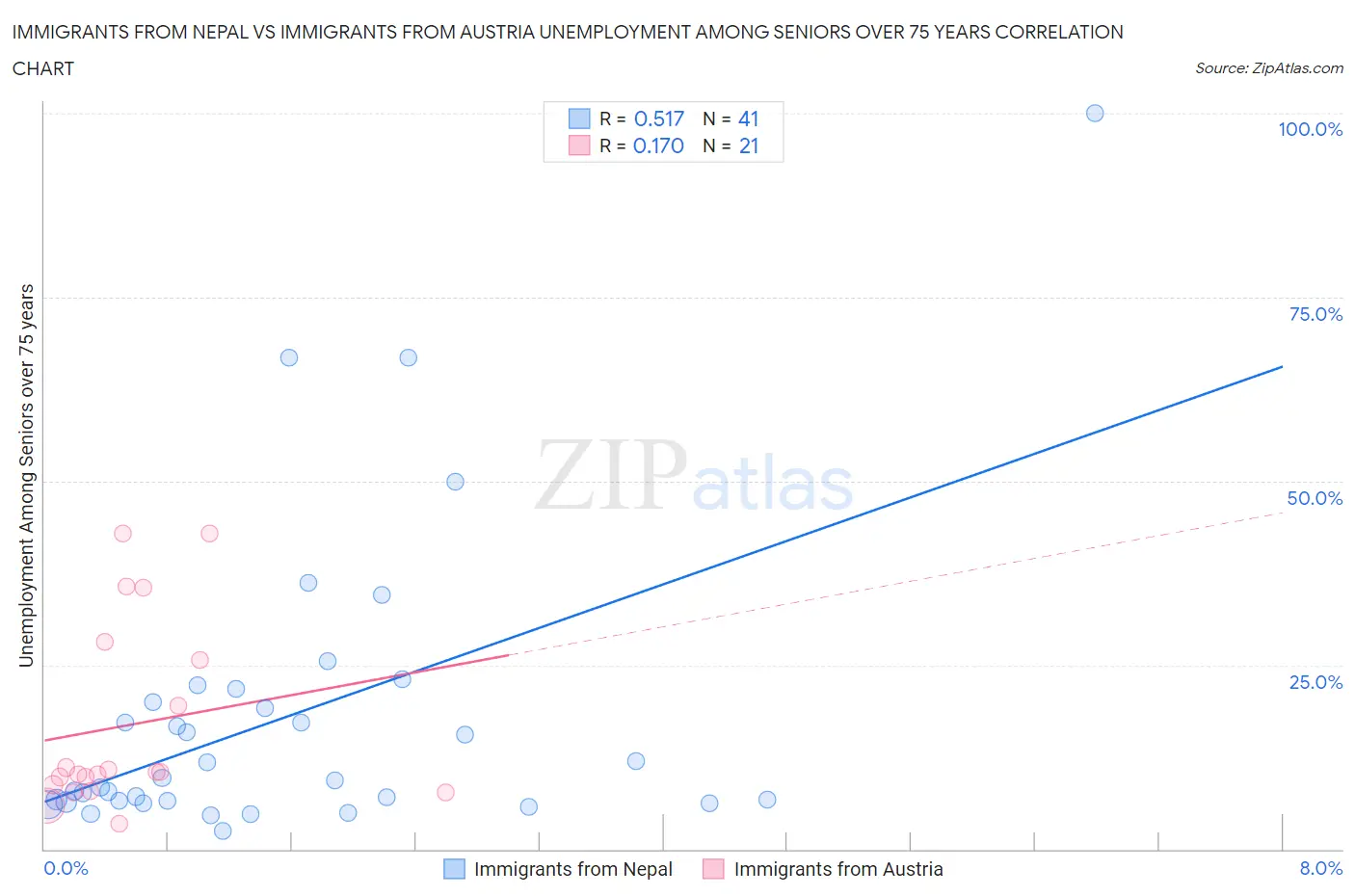 Immigrants from Nepal vs Immigrants from Austria Unemployment Among Seniors over 75 years