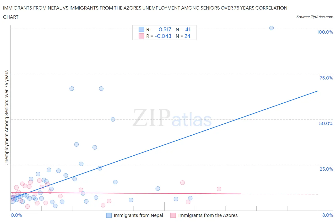 Immigrants from Nepal vs Immigrants from the Azores Unemployment Among Seniors over 75 years