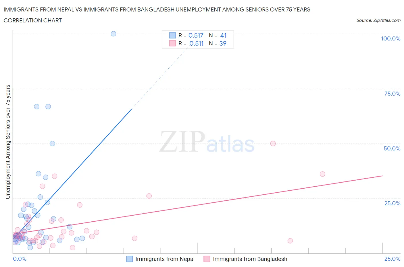 Immigrants from Nepal vs Immigrants from Bangladesh Unemployment Among Seniors over 75 years