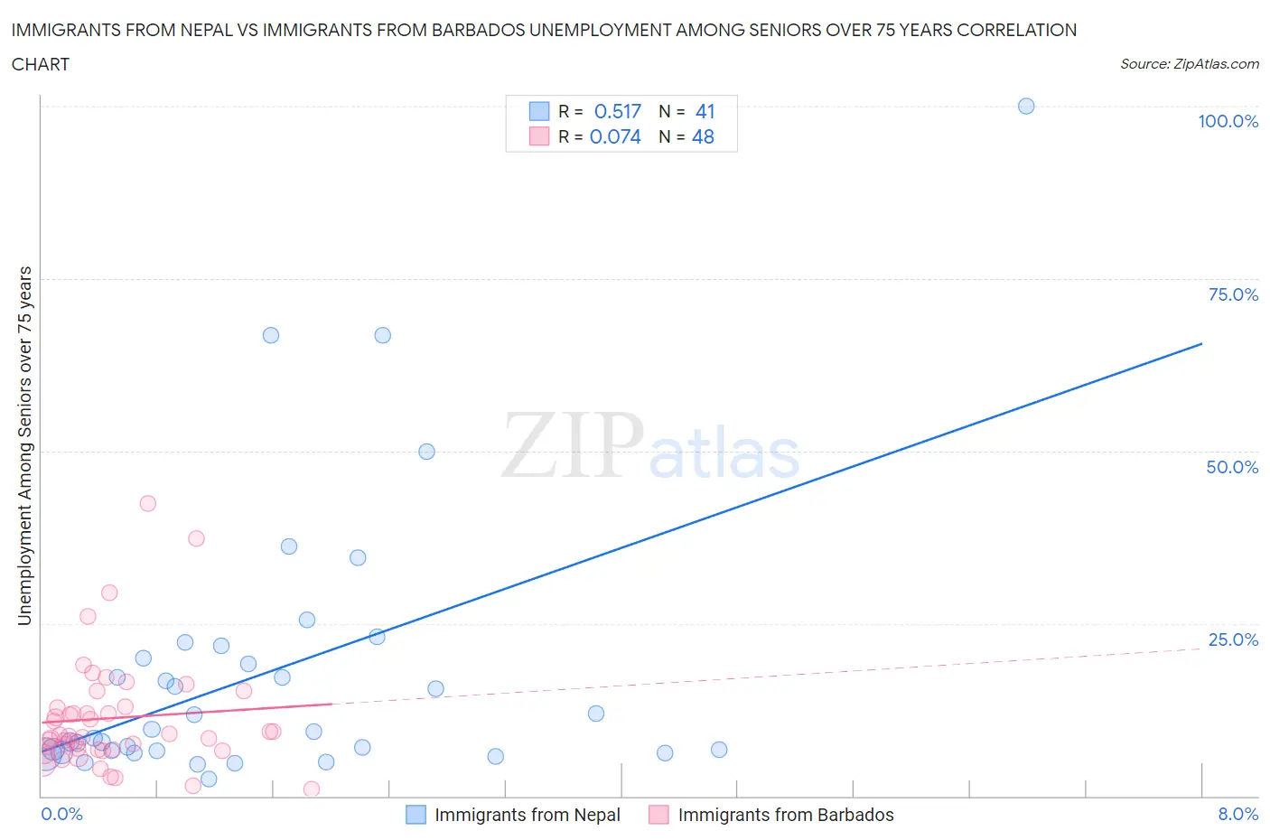 Immigrants from Nepal vs Immigrants from Barbados Unemployment Among Seniors over 75 years