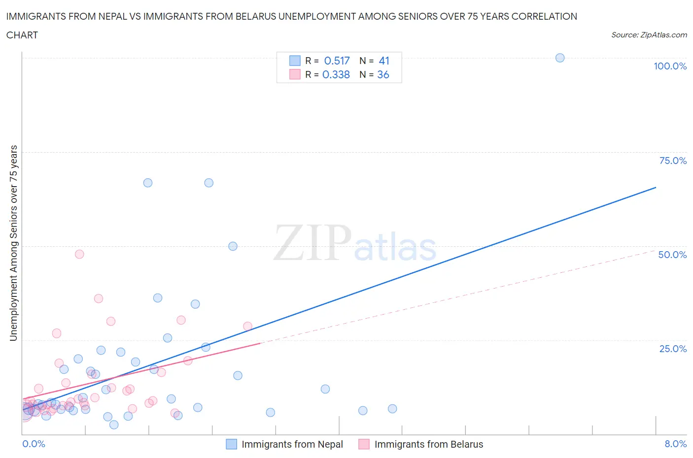 Immigrants from Nepal vs Immigrants from Belarus Unemployment Among Seniors over 75 years