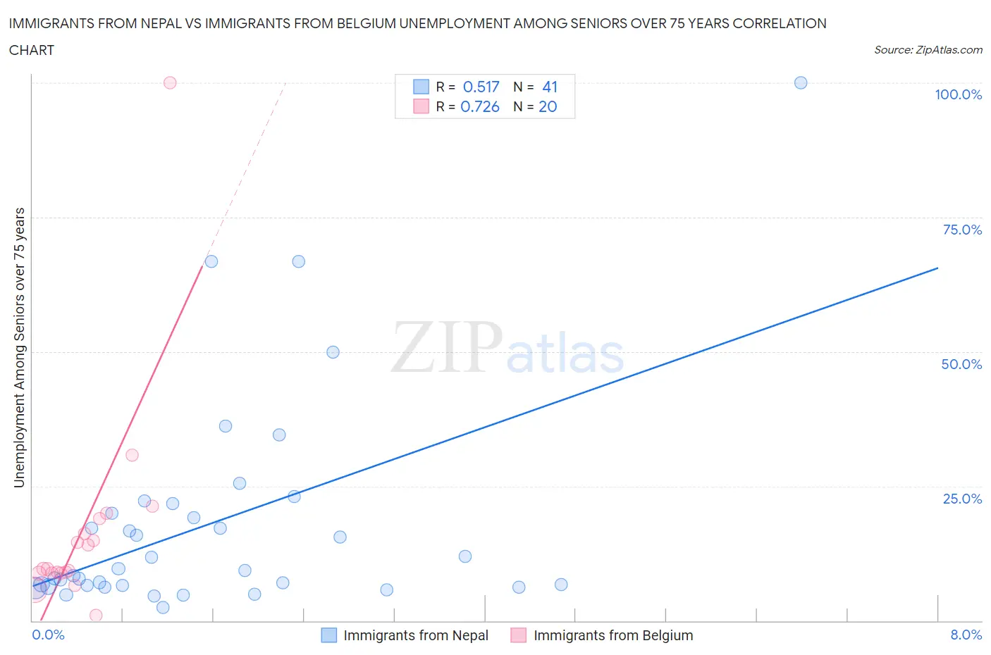 Immigrants from Nepal vs Immigrants from Belgium Unemployment Among Seniors over 75 years