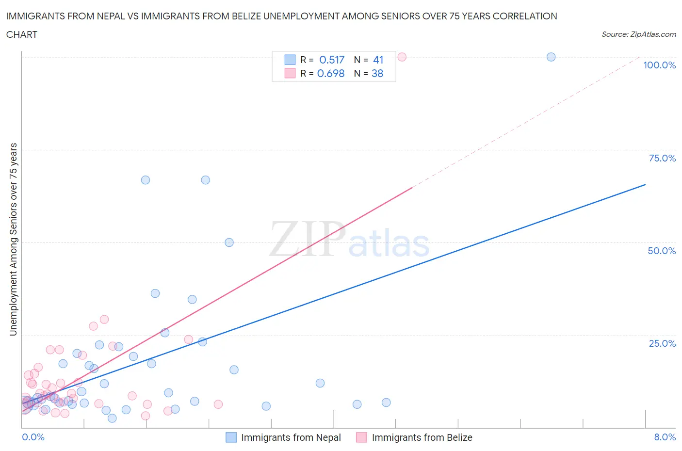 Immigrants from Nepal vs Immigrants from Belize Unemployment Among Seniors over 75 years