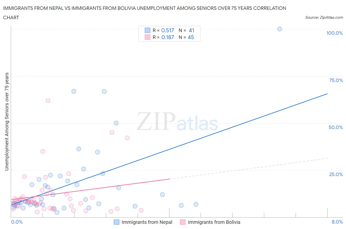 Immigrants from Nepal vs Immigrants from Bolivia Unemployment Among Seniors over 75 years