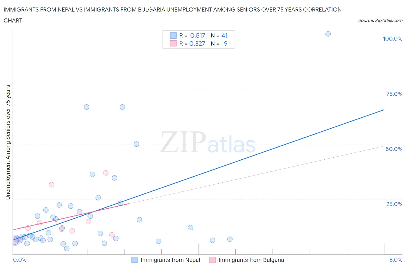 Immigrants from Nepal vs Immigrants from Bulgaria Unemployment Among Seniors over 75 years