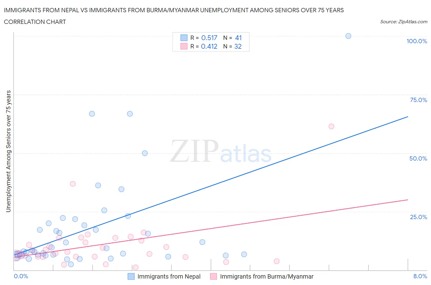Immigrants from Nepal vs Immigrants from Burma/Myanmar Unemployment Among Seniors over 75 years