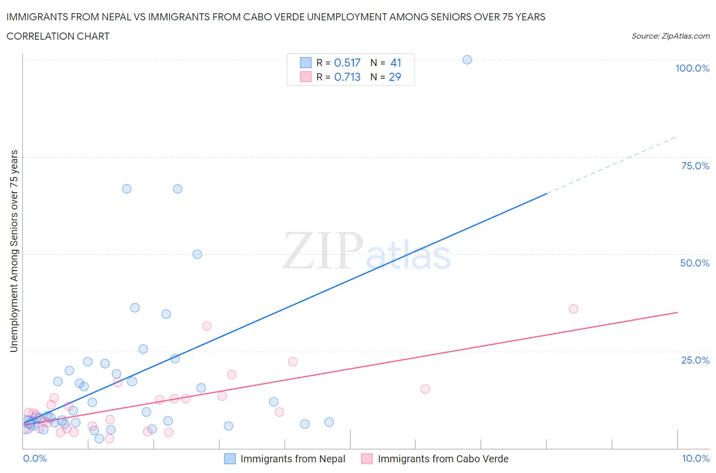 Immigrants from Nepal vs Immigrants from Cabo Verde Unemployment Among Seniors over 75 years