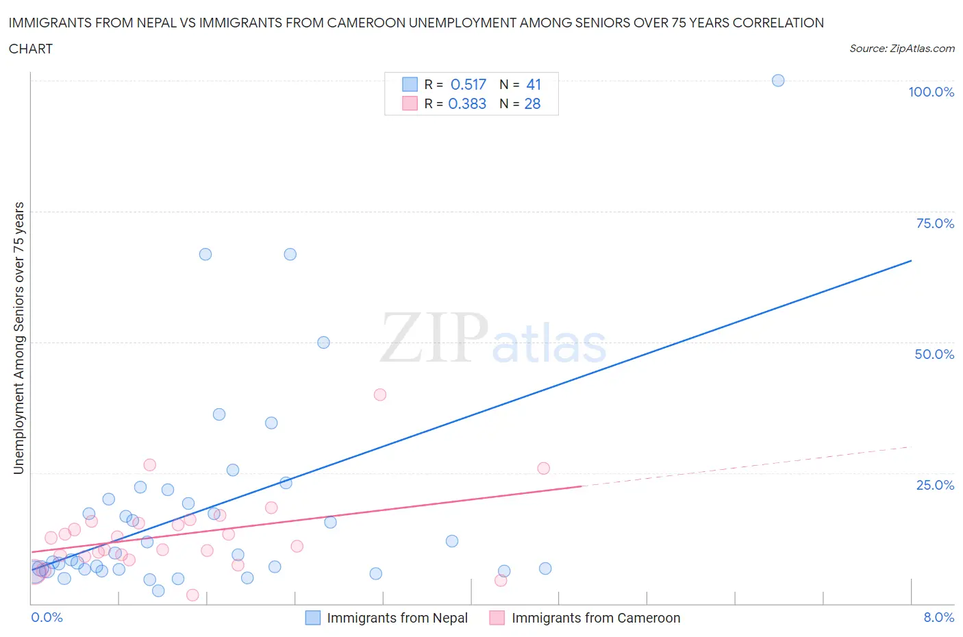 Immigrants from Nepal vs Immigrants from Cameroon Unemployment Among Seniors over 75 years