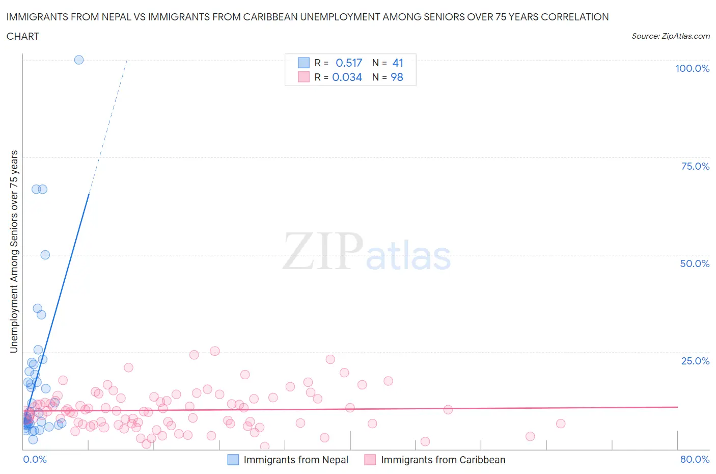 Immigrants from Nepal vs Immigrants from Caribbean Unemployment Among Seniors over 75 years