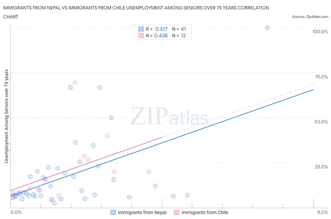 Immigrants from Nepal vs Immigrants from Chile Unemployment Among Seniors over 75 years