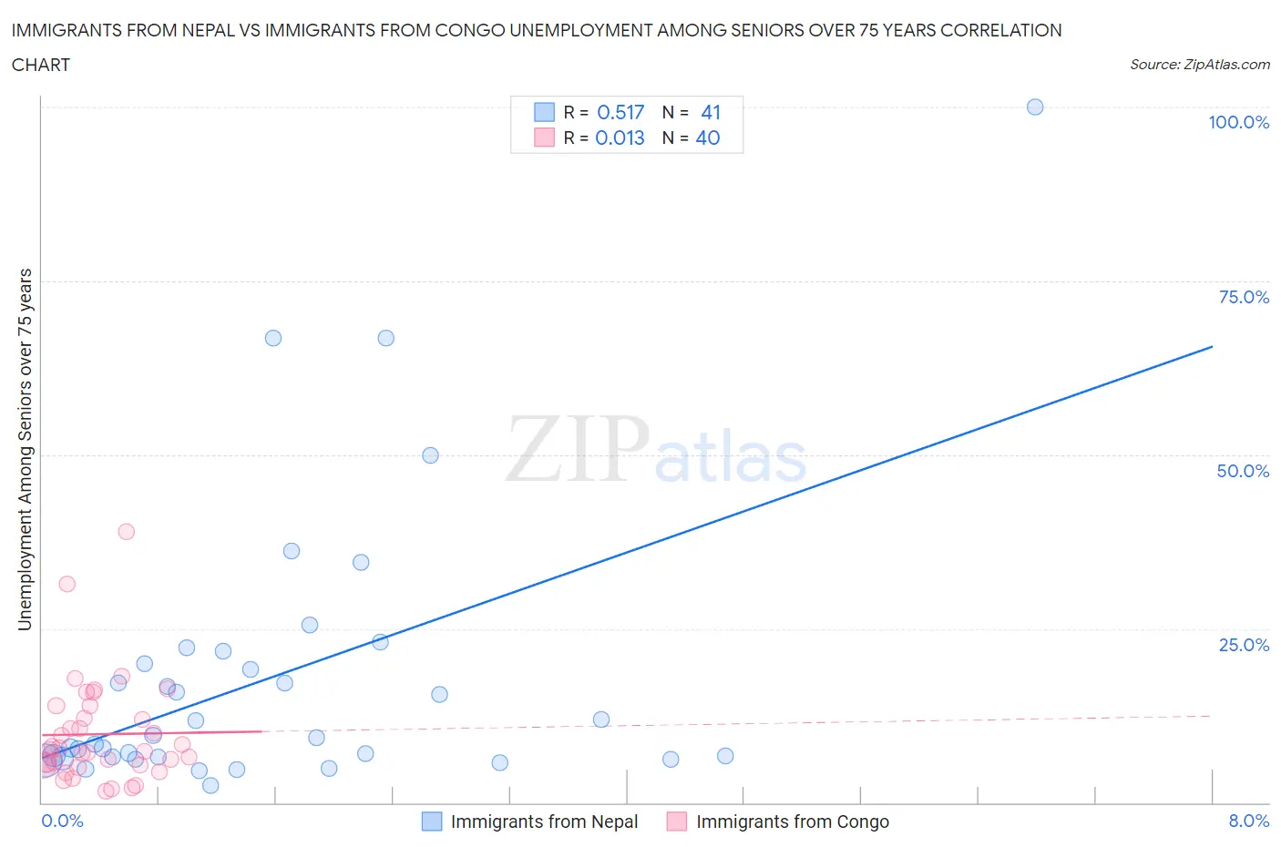Immigrants from Nepal vs Immigrants from Congo Unemployment Among Seniors over 75 years