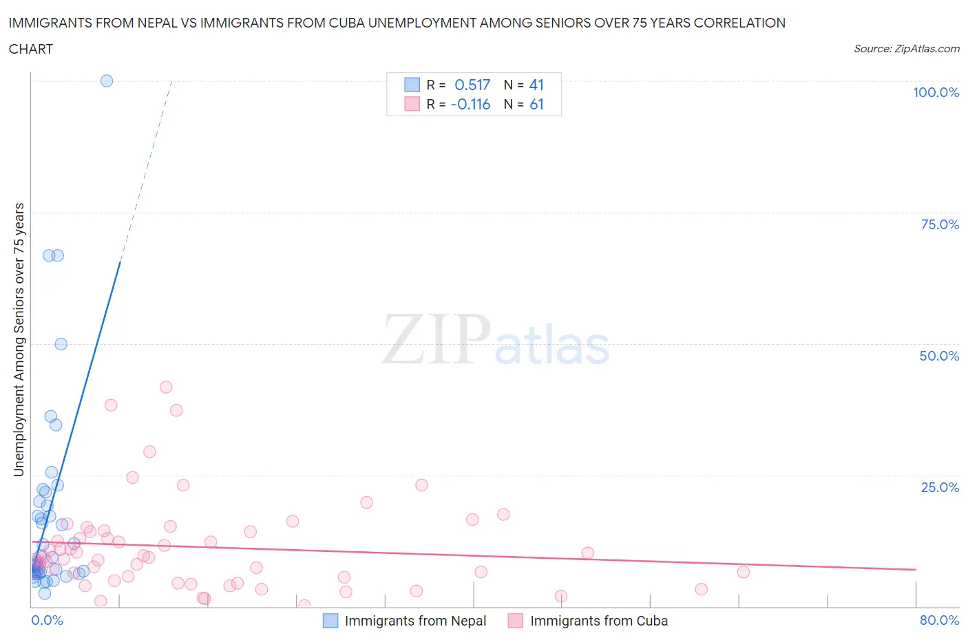 Immigrants from Nepal vs Immigrants from Cuba Unemployment Among Seniors over 75 years