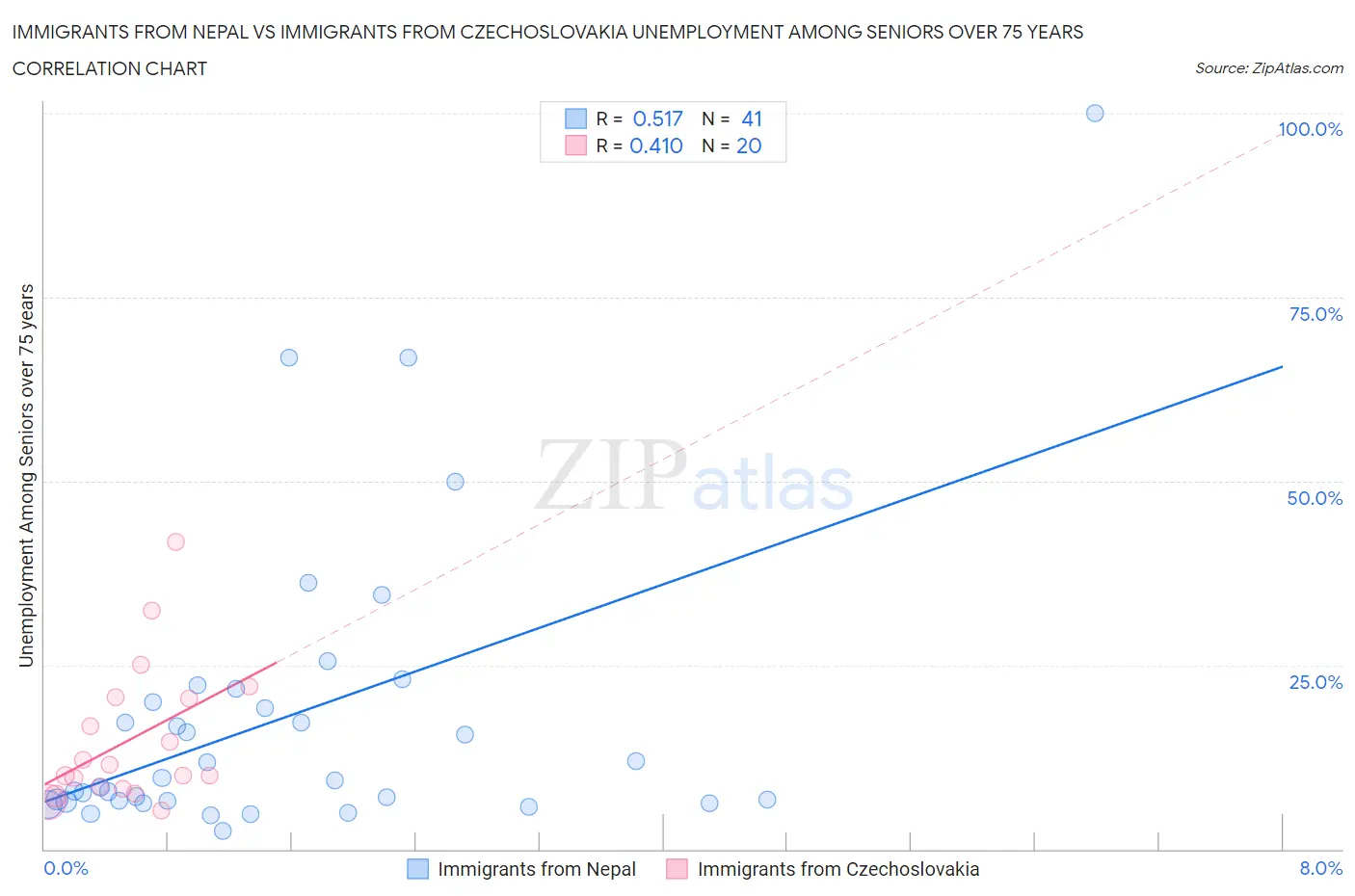 Immigrants from Nepal vs Immigrants from Czechoslovakia Unemployment Among Seniors over 75 years