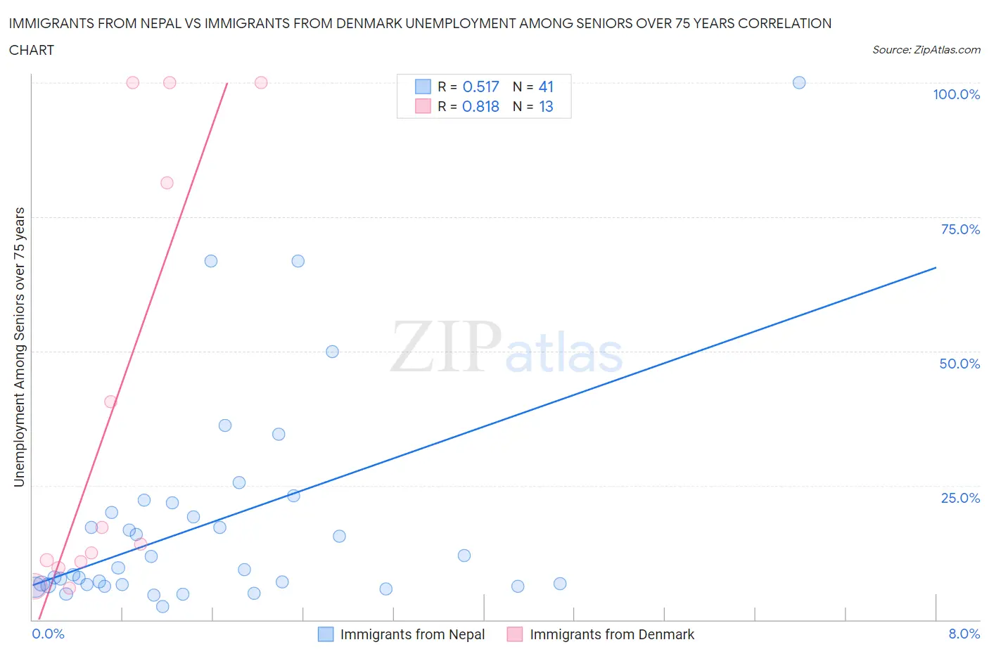 Immigrants from Nepal vs Immigrants from Denmark Unemployment Among Seniors over 75 years