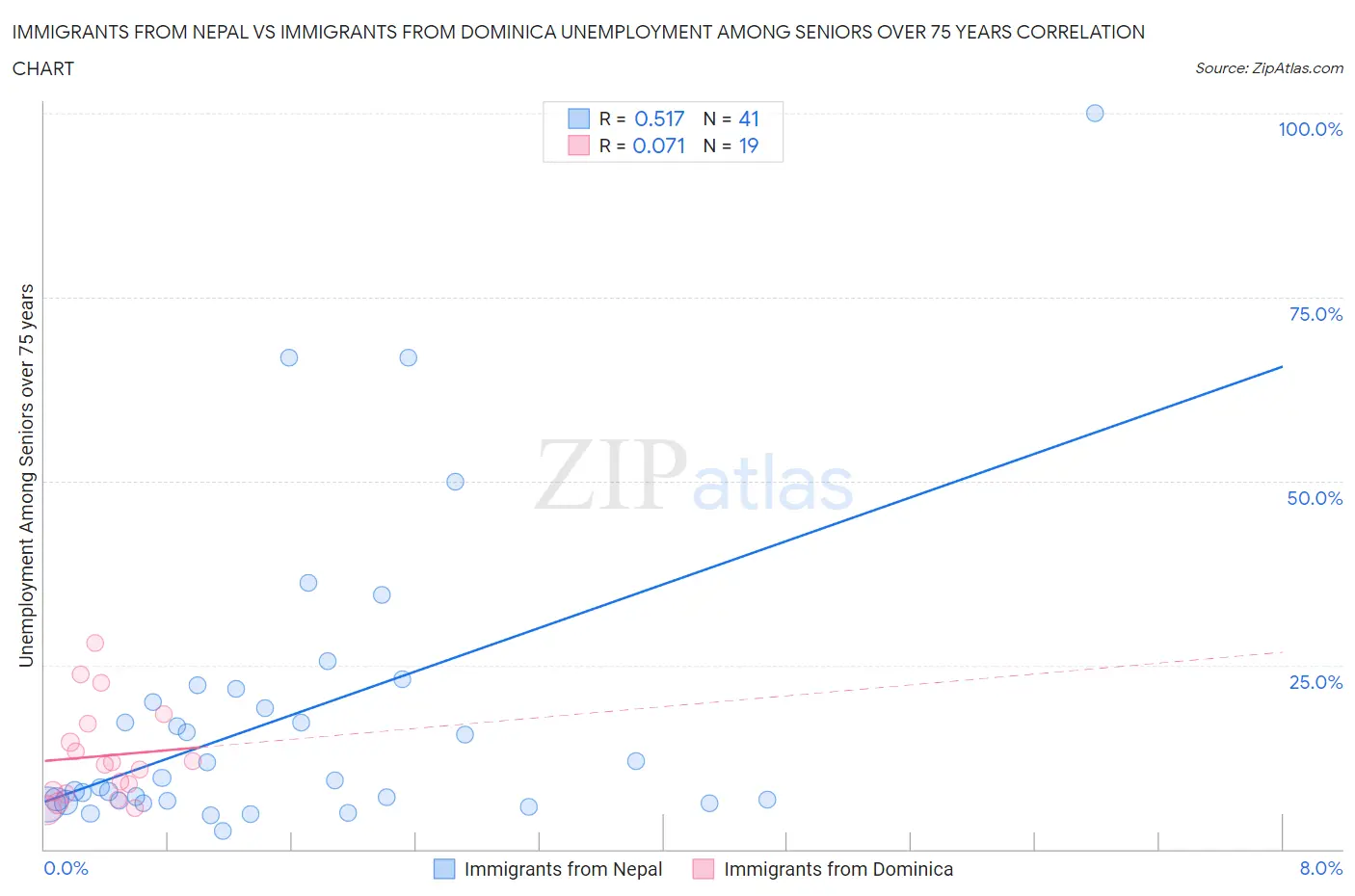 Immigrants from Nepal vs Immigrants from Dominica Unemployment Among Seniors over 75 years